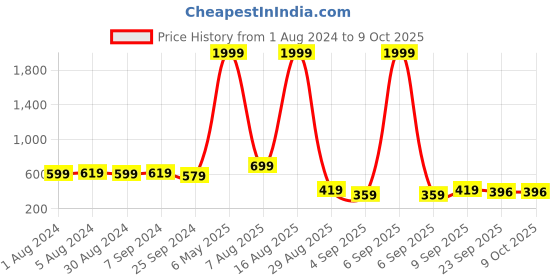 myntra.com JUMPLITE Block Peep Toes jumplite Price History Graph from 1 Aug 2024 to 9 Oct 2025