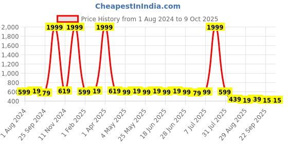 myntra.com JUMPLITE Block Pumps with Laser Cuts jumplite Price History Graph from 1 Aug 2024 to 9 Oct 2025