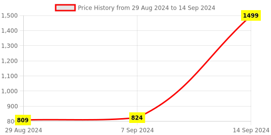 myntra.com JUMPLITE Colourblocked Block with Buckles jumplite Price History Graph from 29 Aug 2024 to 14 Sep 2024
