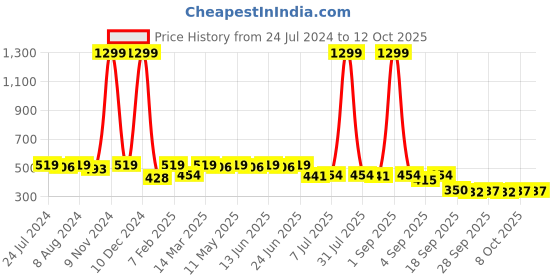 myntra.com JUMPLITE Embellished Open Toe Flats jumplite Price History Graph from 24 Jul 2024 to 11 Oct 2025
