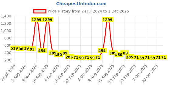 myntra.com JUMPLITE Embellished T-Strap Flats jumplite Price History Graph from 24 Jul 2024 to 1 Dec 2025