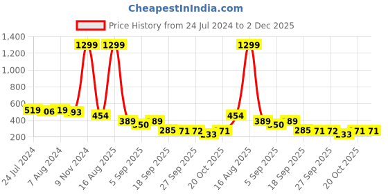 myntra.com JUMPLITE Embellished T-Strap Flats jumplite Price History Graph from 24 Jul 2024 to 2 Dec 2025