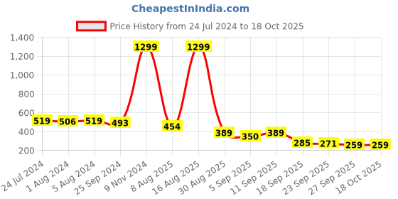 myntra.com JUMPLITE Embellished T-Strap Flats jumplite Price History Graph from 24 Jul 2024 to 18 Oct 2025