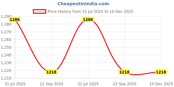 myntra.com JUMPLITE Men Colourblocked JL-ROCKY Rexine Sneakers jumplite Price History Graph from 31 Jul 2025 to 10 Dec 2025