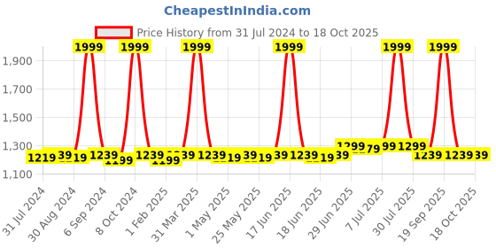 myntra.com JUMPLITE Men Colourblocked Sneakers jumplite Price History Graph from 31 Jul 2024 to 18 Oct 2025