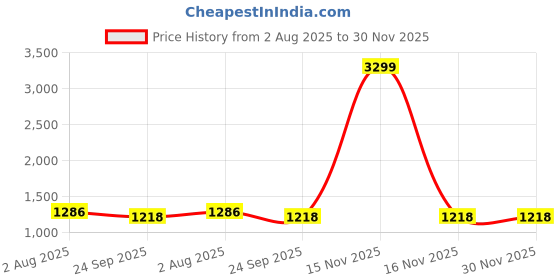 myntra.com JUMPLITE Men JL-ROCKY Rexine Contrast Sole Sneakers jumplite Price History Graph from 2 Aug 2025 to 30 Nov 2025