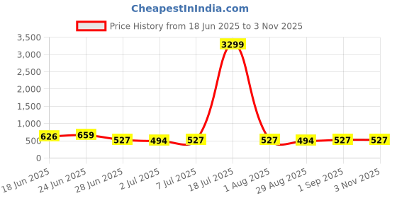 myntra.com JUMPLITE Men One Toe Comfort Sandals jumplite Price History Graph from 18 Jun 2025 to 2 Nov 2025