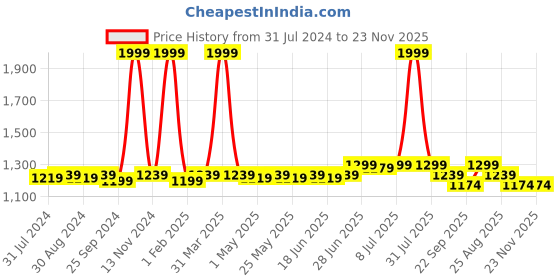 myntra.com JUMPLITE Men Printed Skate Shoes jumplite Price History Graph from 31 Jul 2024 to 22 Nov 2025
