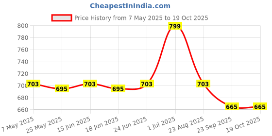 myntra.com JUMPLITE Men Self Design Sliders jumplite Price History Graph from 7 May 2025 to 18 Oct 2025