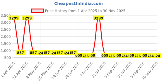 myntra.com JUMPLITE Men Sliders jumplite Price History Graph from 1 Apr 2025 to 30 Nov 2025