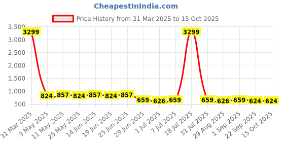 myntra.com JUMPLITE Men Sliders jumplite Price History Graph from 31 Mar 2025 to 15 Oct 2025