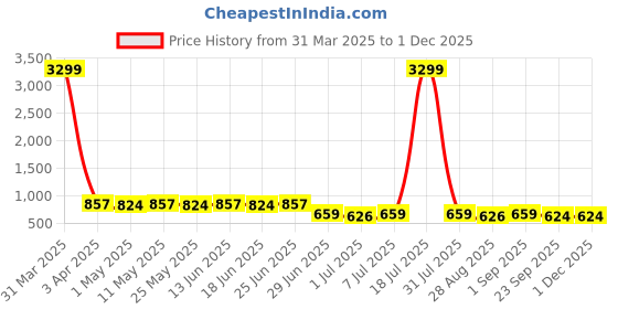 myntra.com JUMPLITE Men Sliders jumplite Price History Graph from 31 Mar 2025 to 30 Nov 2025