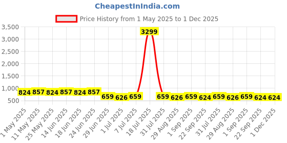 myntra.com JUMPLITE Men Sliders jumplite Price History Graph from 1 May 2025 to 30 Nov 2025