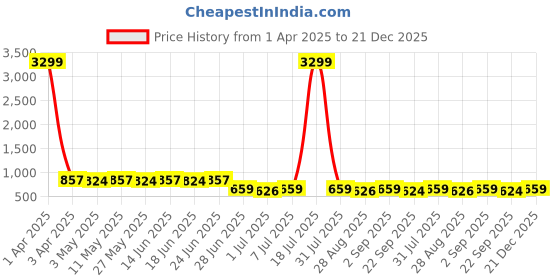 myntra.com JUMPLITE Men Sliders jumplite Price History Graph from 1 Apr 2025 to 21 Dec 2025