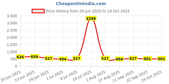 myntra.com JUMPLITE Men Synthetic Comfort Sandals jumplite Price History Graph from 20 Jun 2025 to 17 Oct 2025