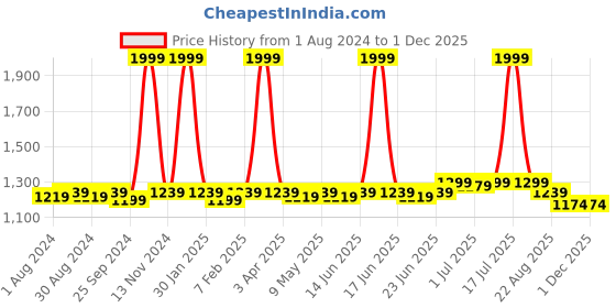 myntra.com JUMPLITE Men Textured Comfort Insole Sneakers jumplite Price History Graph from 1 Aug 2024 to 29 Nov 2025