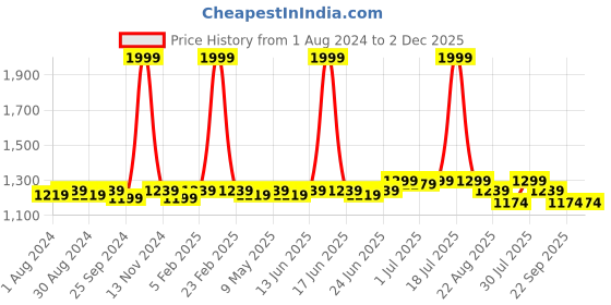 myntra.com JUMPLITE Men Woven Design Sneakers jumplite Price History Graph from 1 Aug 2024 to 2 Dec 2025