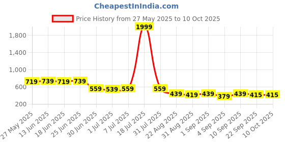 myntra.com JUMPLITE Open Toe Flats jumplite Price History Graph from 27 May 2025 to 9 Oct 2025