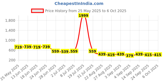 myntra.com JUMPLITE Open Toe Flats jumplite Price History Graph from 25 May 2025 to 4 Oct 2025