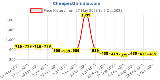 myntra.com JUMPLITE Open Toe Flats jumplite Price History Graph from 27 May 2025 to 9 Oct 2025