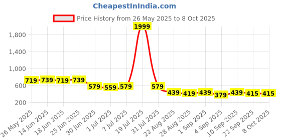 myntra.com JUMPLITE Open Toe Flats jumplite Price History Graph from 26 May 2025 to 8 Oct 2025