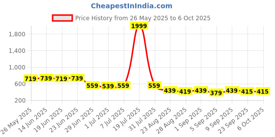 myntra.com JUMPLITE Open Toe Flats jumplite Price History Graph from 26 May 2025 to 5 Oct 2025