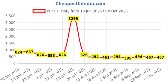 myntra.com JUMPLITE Textured Regular Flatform Heels jumplite Price History Graph from 18 Jun 2025 to 8 Oct 2025