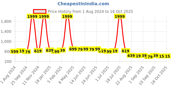 myntra.com JUMPLITE Wedge Sandals jumplite Price History Graph from 1 Aug 2024 to 16 Oct 2025
