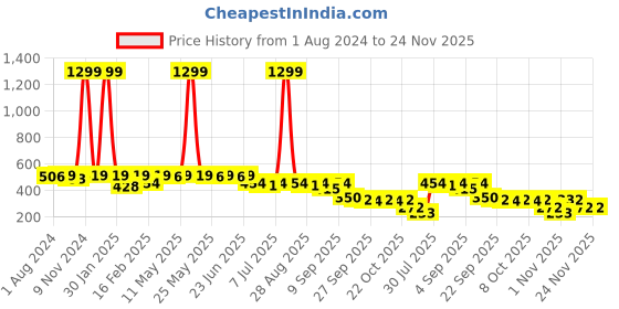 myntra.com JUMPLITE Women Embellished Open Toe Flats jumplite Price History Graph from 1 Aug 2024 to 24 Nov 2025