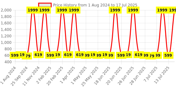myntra.com JUMPLITE Women Open Toe Block with Laser Cuts Sandals Heels jumplite Price History Graph from 1 Aug 2024 to 13 Jul 2025
