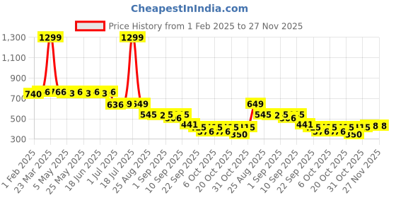 myntra.com JUMPLITE Women Open Toe Flats jumplite Price History Graph from 1 Feb 2025 to 27 Nov 2025