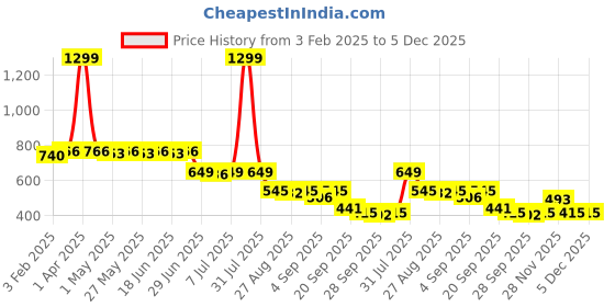myntra.com JUMPLITE Women Open Toe Flats jumplite Price History Graph from 3 Feb 2025 to 5 Dec 2025
