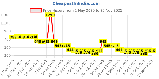 myntra.com JUMPLITE Women Open Toe Flats jumplite Price History Graph from 1 May 2025 to 23 Nov 2025