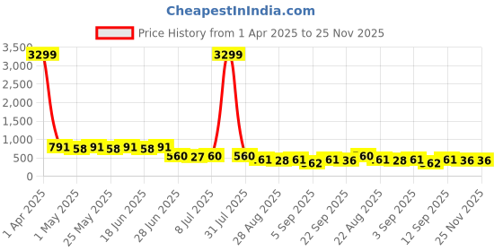 myntra.com JUMPLITE Women Open Toe Flats jumplite Price History Graph from 1 Apr 2025 to 24 Nov 2025