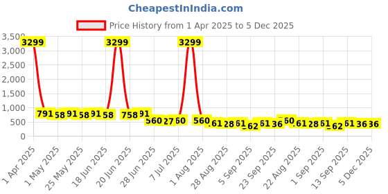 myntra.com JUMPLITE Women Open Toe Flats jumplite Price History Graph from 1 Apr 2025 to 5 Dec 2025
