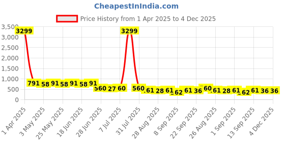myntra.com JUMPLITE Women Open Toe Flats jumplite Price History Graph from 1 Apr 2025 to 4 Dec 2025