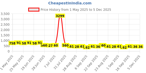 myntra.com JUMPLITE Women Open Toe Flats jumplite Price History Graph from 1 May 2025 to 5 Dec 2025
