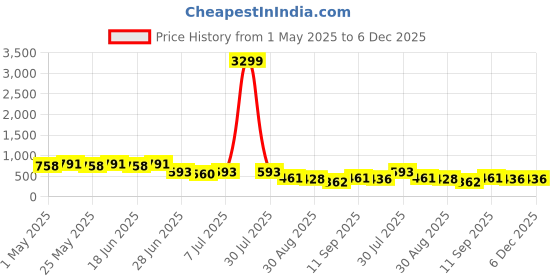 myntra.com JUMPLITE Women Open Toe Flats jumplite Price History Graph from 1 May 2025 to 6 Dec 2025