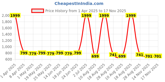 myntra.com JUMPLITE Women Open Toe Flats jumplite Price History Graph from 1 Apr 2025 to 16 Nov 2025