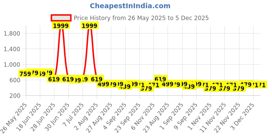 myntra.com JUMPLITE Women Open Toe Flats jumplite Price History Graph from 26 May 2025 to 5 Dec 2025