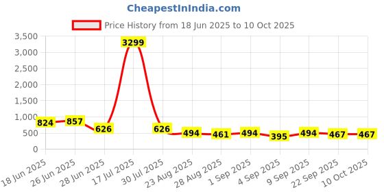 myntra.com JUMPLITE Women Open Toe Textured Flatform Heels With Backstrap jumplite Price History Graph from 18 Jun 2025 to 10 Oct 2025