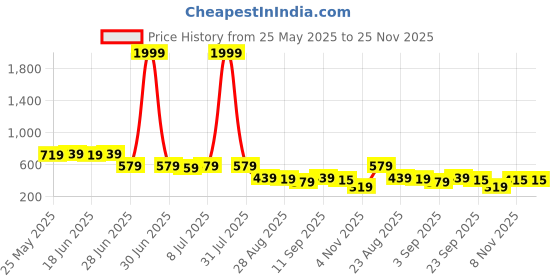 myntra.com JUMPLITE Women Slip-On Flip Flip Flops jumplite Price History Graph from 25 May 2025 to 24 Nov 2025