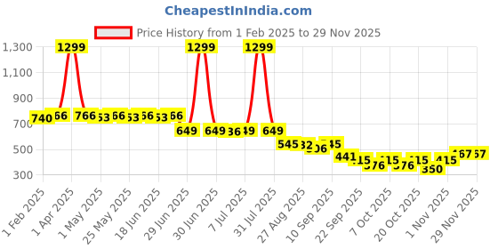 myntra.com JUMPLITE Women Slip-On Open Toe Flats jumplite Price History Graph from 1 Feb 2025 to 28 Nov 2025