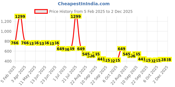 myntra.com JUMPLITE Women Slip-On Open Toe Flats jumplite Price History Graph from 5 Feb 2025 to 2 Dec 2025