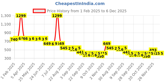 myntra.com JUMPLITE Women Solid Open Toe Flats jumplite Price History Graph from 1 Feb 2025 to 5 Dec 2025
