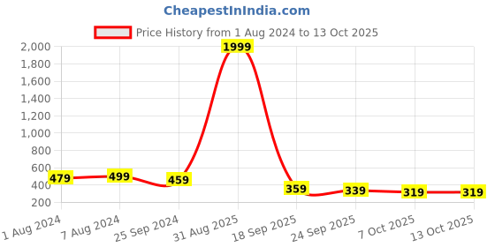 myntra.com JUMPLITE Women Textured  Mules Flats With Bows jumplite Price History Graph from 1 Aug 2024 to 13 Oct 2025