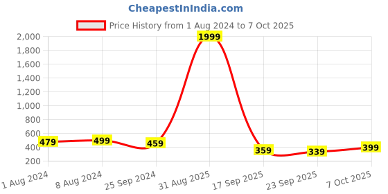 myntra.com JUMPLITE Women Textured  Mules Flats With Bows jumplite Price History Graph from 1 Aug 2024 to 7 Oct 2025