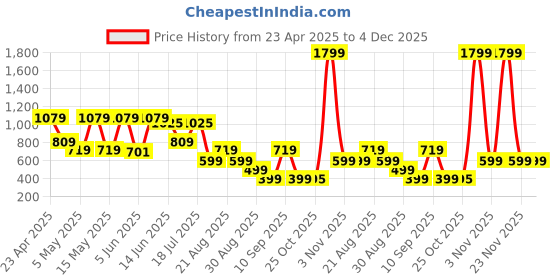 myntra.com June 9 Clothing Floral Print Puff Sleeve Chiffon Top june 9 clothing Price History Graph from 23 Apr 2025 to 3 Dec 2025