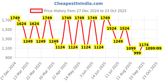 myntra.com June 9 Clothing Floral Printed Shirt Midi Dress june 9 clothing Price History Graph from 27 Dec 2024 to 21 Oct 2025