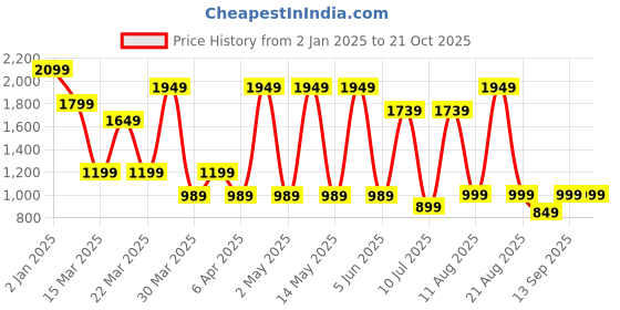myntra.com June 9 Clothing Off-Shoulder Fit & Flare Mini Dress june 9 clothing Price History Graph from 2 Jan 2025 to 21 Oct 2025